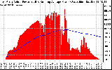 Solar PV/Inverter Performance East Array Actual & Running Average Power Output