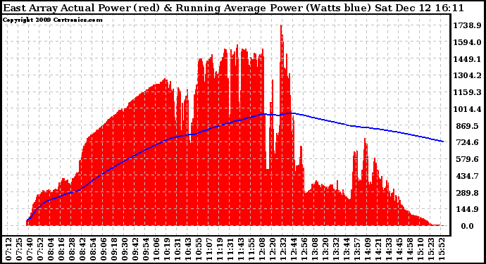 Solar PV/Inverter Performance East Array Actual & Running Average Power Output