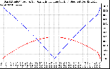 Solar PV/Inverter Performance Sun Altitude Angle & Azimuth Angle