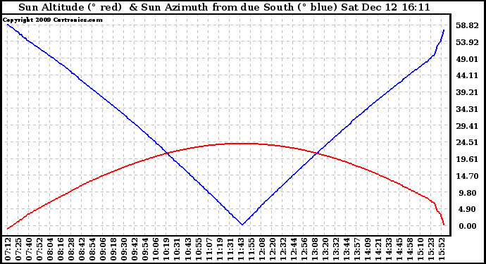 Solar PV/Inverter Performance Sun Altitude Angle & Azimuth Angle