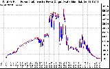 Solar PV/Inverter Performance PV Panel Power Output & Inverter Power Output