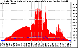 Solar PV/Inverter Performance Total PV Panel Power Output & Solar Radiation