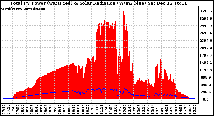 Solar PV/Inverter Performance Total PV Panel Power Output & Solar Radiation