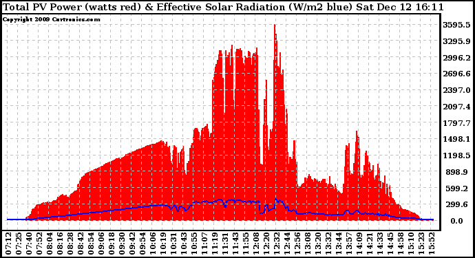 Solar PV/Inverter Performance Total PV Panel Power Output & Effective Solar Radiation