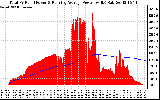 Solar PV/Inverter Performance Total PV Panel & Running Average Power Output
