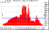 Solar PV/Inverter Performance Total PV Panel Power Output