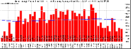 Milwaukee Solar Powered Home WeeklyProduction52RunningAvg