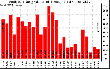 Solar PV/Inverter Performance Weekly Solar Energy Production Value