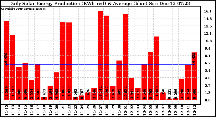 Solar PV/Inverter Performance Daily Solar Energy Production