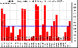 Solar PV/Inverter Performance Daily Solar Energy Production Value