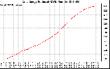 Solar PV/Inverter Performance Daily Energy Production