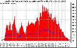 Solar PV/Inverter Performance Grid Power & Solar Radiation