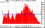 Solar PV/Inverter Performance Inverter Power Output