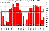 Solar PV/Inverter Performance Monthly Solar Energy Value Average Per Day ($)