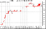 Solar PV/Inverter Performance Outdoor Temperature