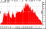 Solar PV/Inverter Performance Solar Radiation & Day Average per Minute