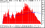 Solar PV/Inverter Performance West Array Actual & Running Average Power Output