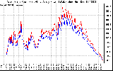 Solar PV/Inverter Performance Photovoltaic Panel Power Output