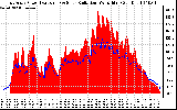 Solar PV/Inverter Performance East Array Power Output & Solar Radiation