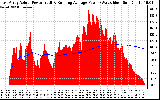 Solar PV/Inverter Performance East Array Actual & Running Average Power Output