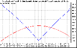 Solar PV/Inverter Performance Sun Altitude Angle & Azimuth Angle