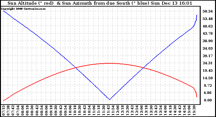 Solar PV/Inverter Performance Sun Altitude Angle & Azimuth Angle