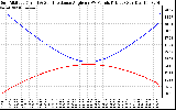 Solar PV/Inverter Performance Sun Altitude Angle & Sun Incidence Angle on PV Panels