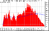 Solar PV/Inverter Performance Total PV Panel & Running Average Power Output