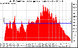 Solar PV/Inverter Performance Total PV Panel Power Output