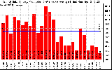 Solar PV/Inverter Performance Weekly Solar Energy Production