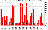 Solar PV/Inverter Performance Daily Solar Energy Production