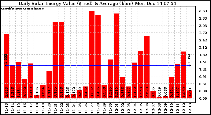 Solar PV/Inverter Performance Daily Solar Energy Production Value