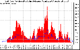 Solar PV/Inverter Performance Grid Power & Solar Radiation