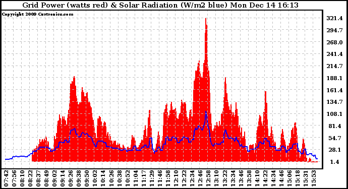 Solar PV/Inverter Performance Grid Power & Solar Radiation