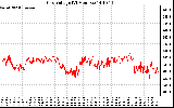 Solar PV/Inverter Performance Grid Voltage