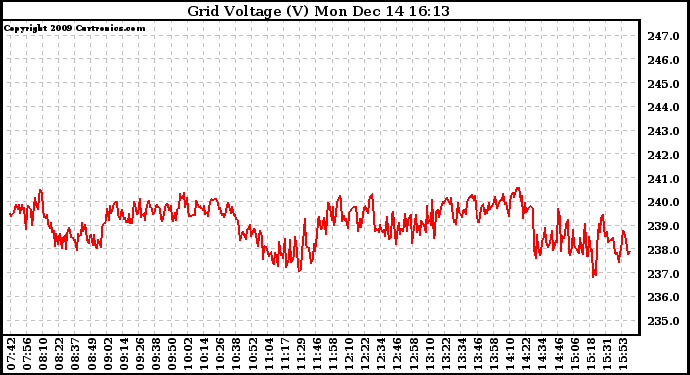 Solar PV/Inverter Performance Grid Voltage