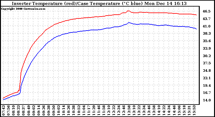 Solar PV/Inverter Performance Inverter Operating Temperature