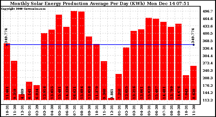 Solar PV/Inverter Performance Monthly Solar Energy Production Average Per Day (KWh)