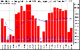 Solar PV/Inverter Performance Monthly Solar Energy Production Value Running Average