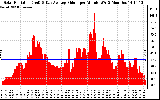 Solar PV/Inverter Performance Solar Radiation & Day Average per Minute