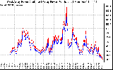 Solar PV/Inverter Performance Photovoltaic Panel Power Output