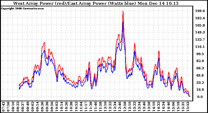 Solar PV/Inverter Performance Photovoltaic Panel Power Output