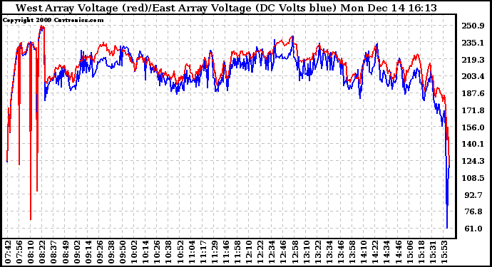 Solar PV/Inverter Performance Photovoltaic Panel Voltage Output