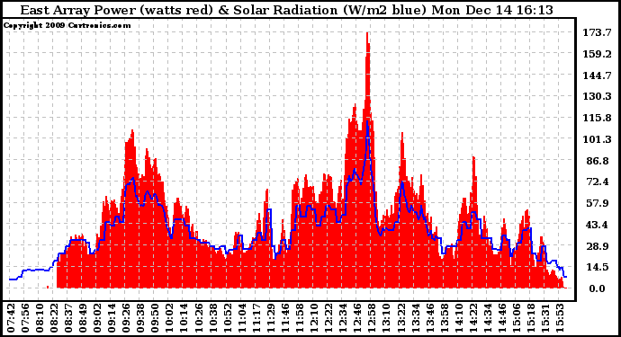 Solar PV/Inverter Performance East Array Power Output & Solar Radiation