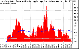 Solar PV/Inverter Performance East Array Actual & Running Average Power Output