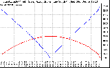 Solar PV/Inverter Performance Sun Altitude Angle & Azimuth Angle