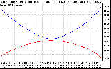 Solar PV/Inverter Performance Sun Altitude Angle & Sun Incidence Angle on PV Panels