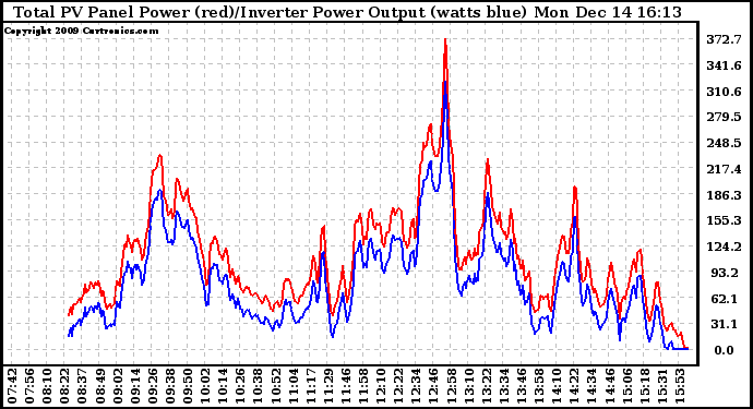 Solar PV/Inverter Performance PV Panel Power Output & Inverter Power Output