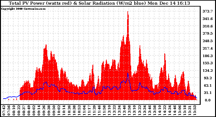 Solar PV/Inverter Performance Total PV Panel Power Output & Solar Radiation