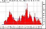 Solar PV/Inverter Performance Total PV Panel & Running Average Power Output